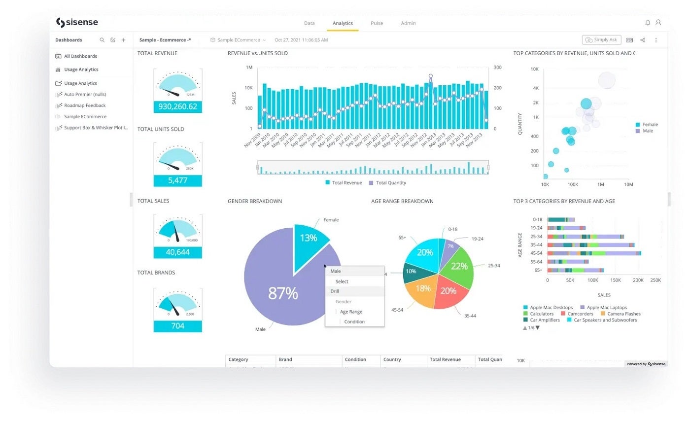 Sisense dashboard for interactive virtualization.