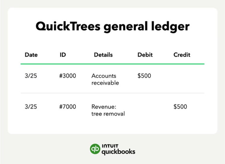 When an item is ordered from your business, different accounts are credited and debited.