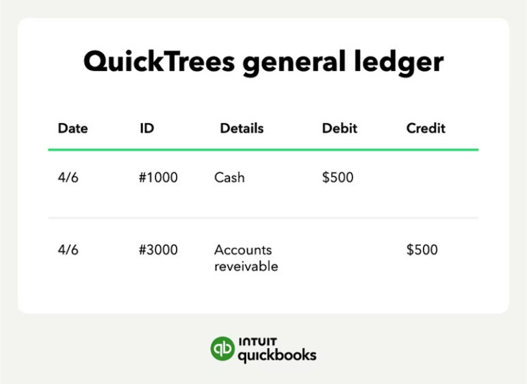 Once a customer pays for their order, a second round of credit and debit entries should be recorded.