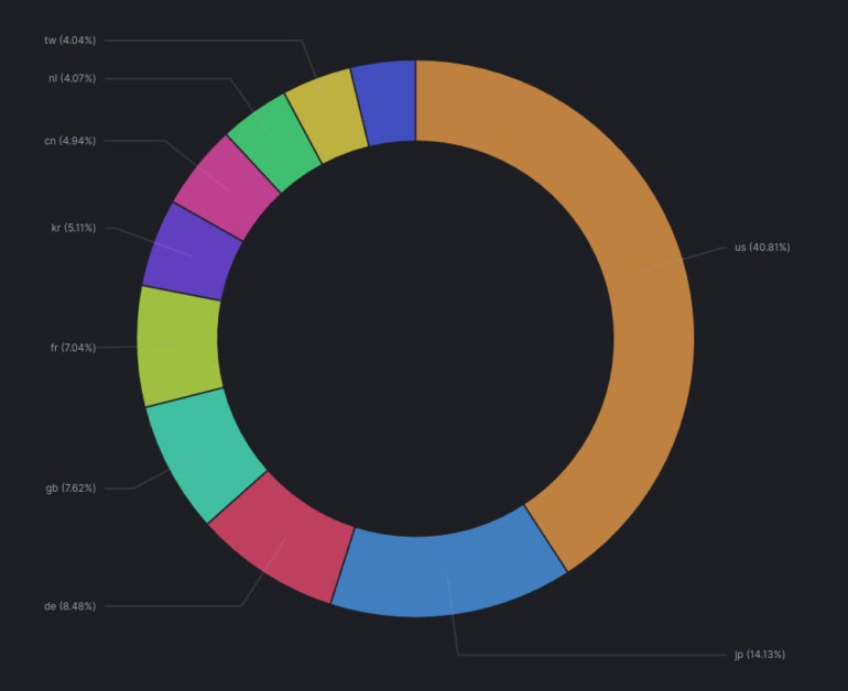 Ivanti Secure VPN unique IP addresses on the internet.