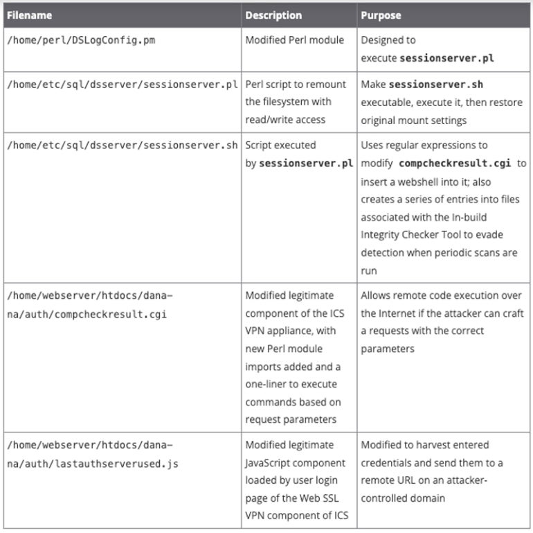 Files modified on a compromised Ivanti Secure VPN appliance.