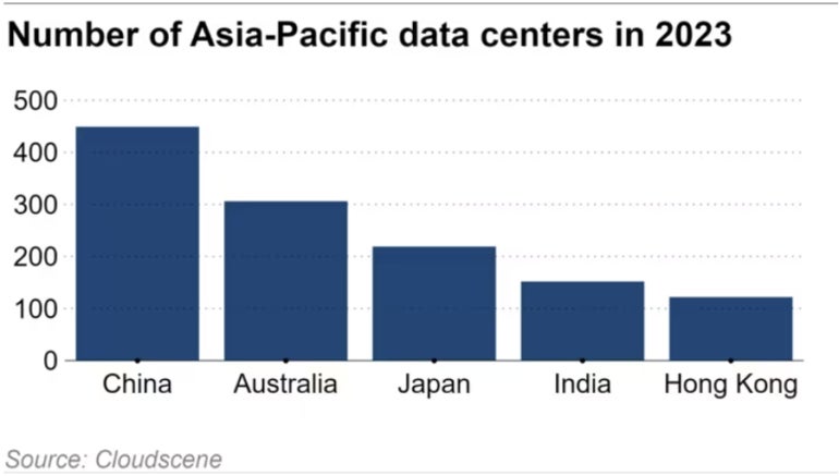 Graph showing China has the most data centres in the Asia-Pacific region.