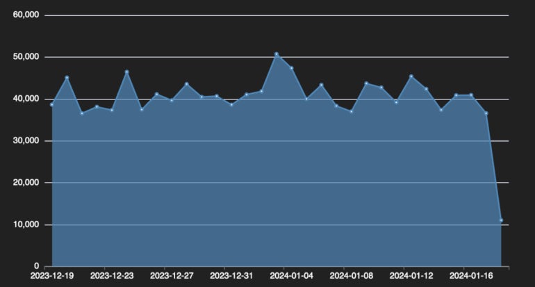 Graph showing number of devices infected by Androxgh0st.